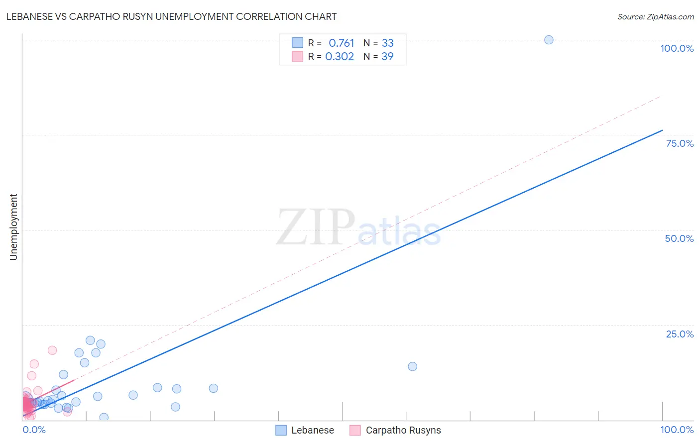 Lebanese vs Carpatho Rusyn Unemployment