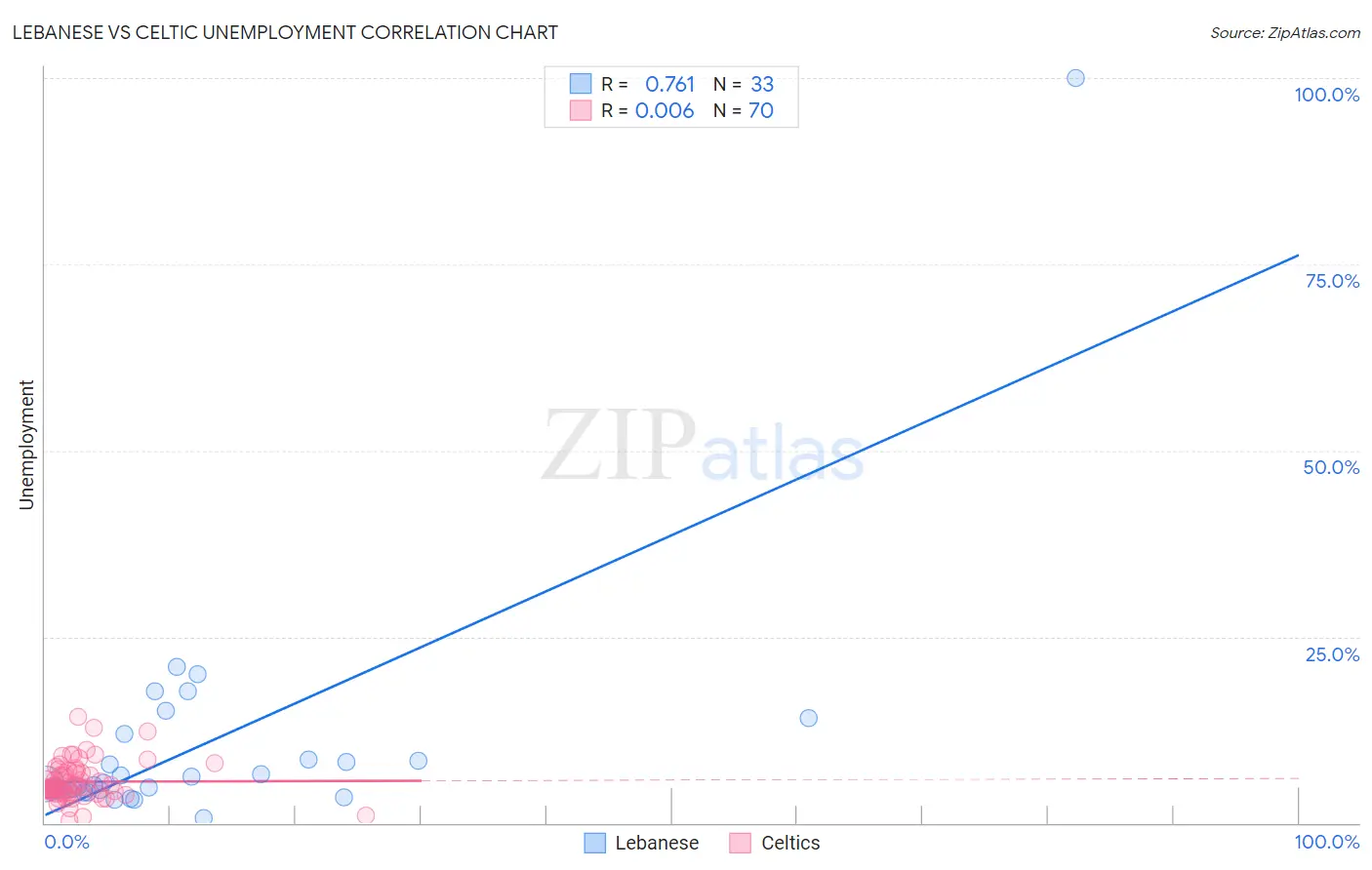 Lebanese vs Celtic Unemployment