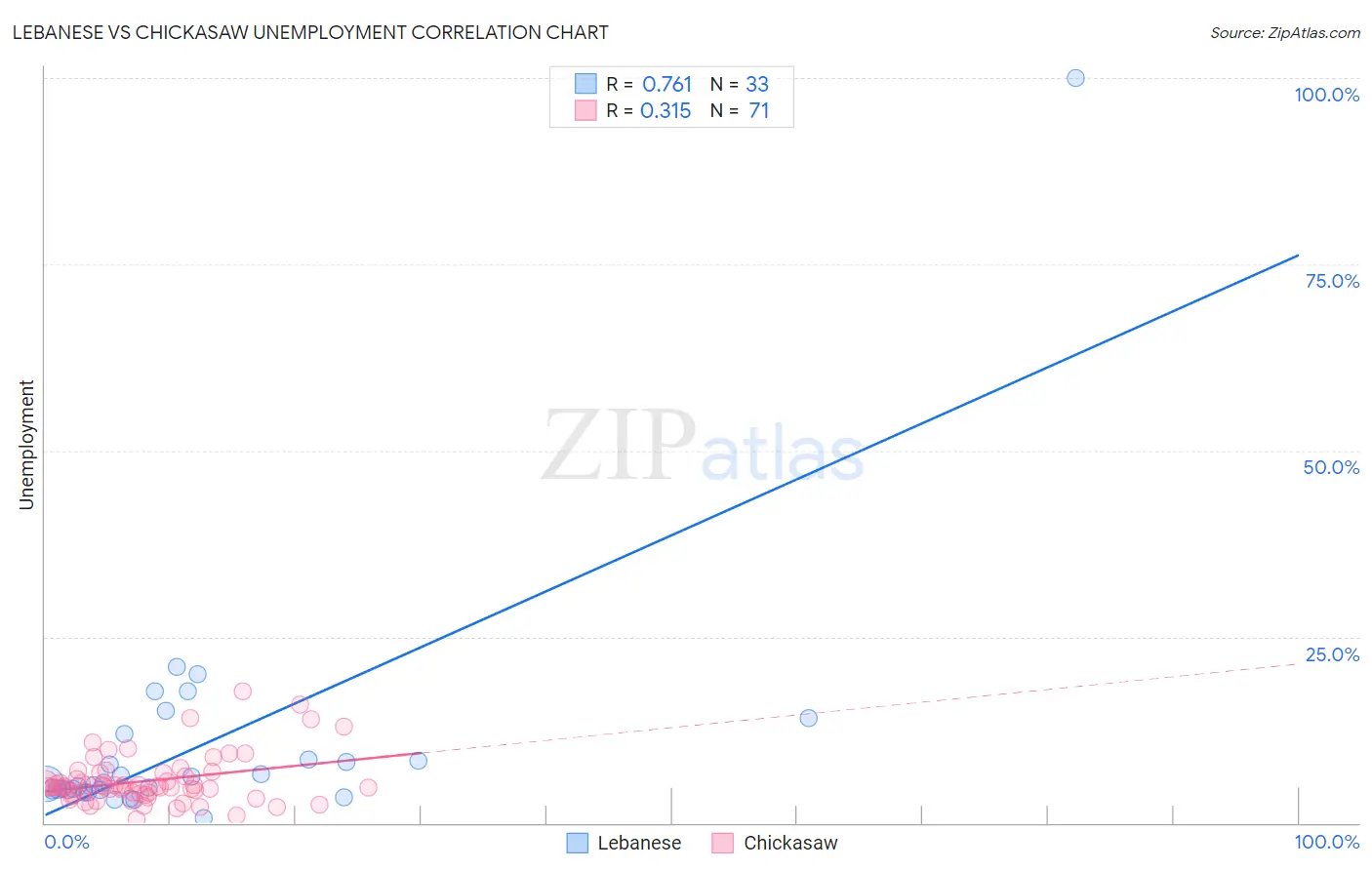 Lebanese vs Chickasaw Unemployment