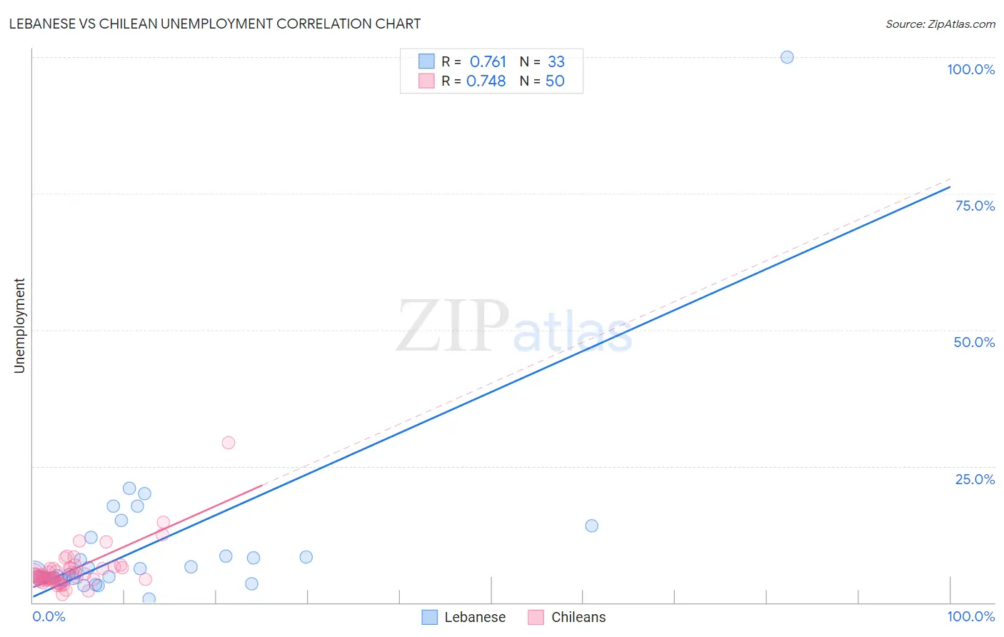 Lebanese vs Chilean Unemployment