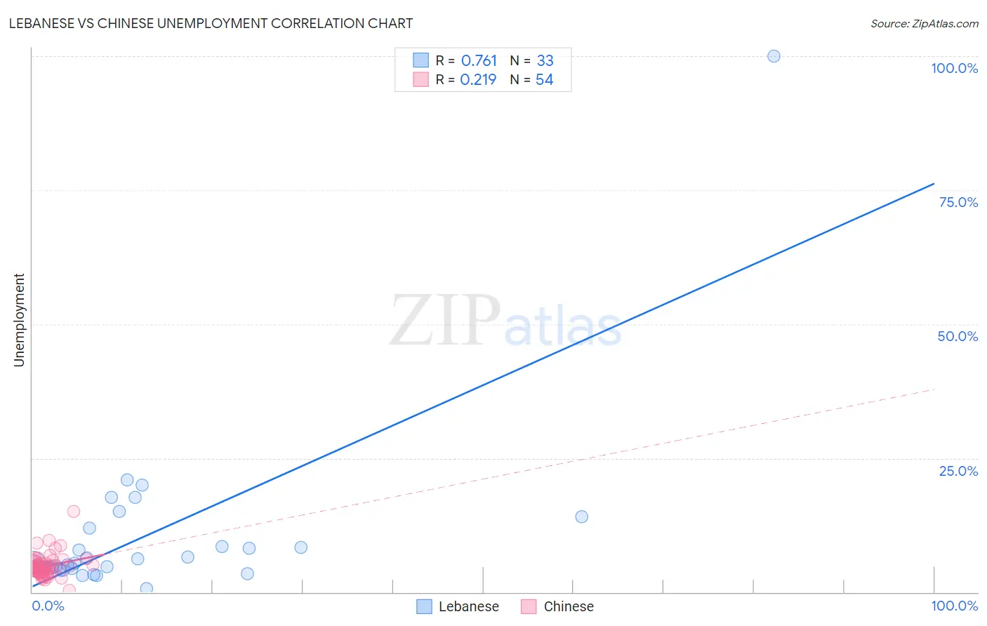 Lebanese vs Chinese Unemployment