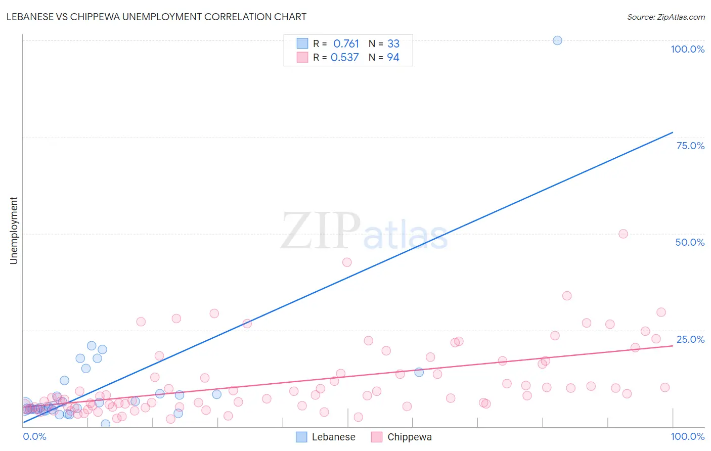 Lebanese vs Chippewa Unemployment