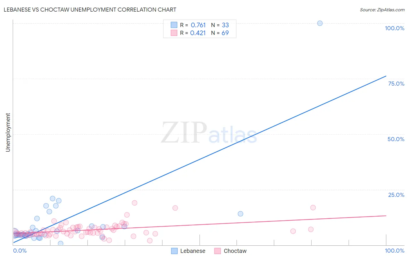 Lebanese vs Choctaw Unemployment