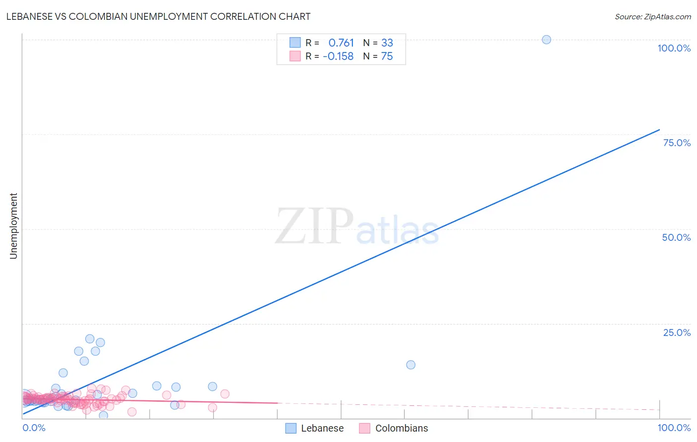 Lebanese vs Colombian Unemployment