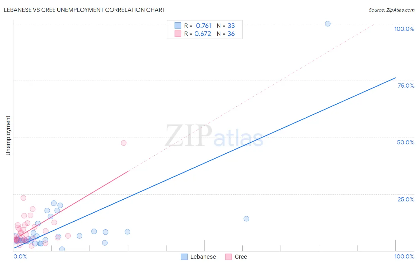 Lebanese vs Cree Unemployment