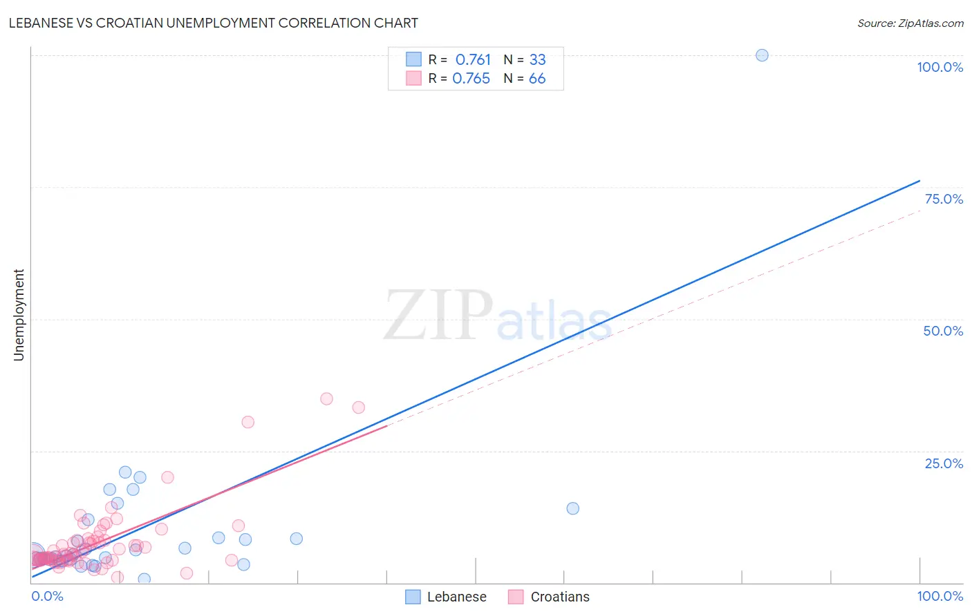 Lebanese vs Croatian Unemployment