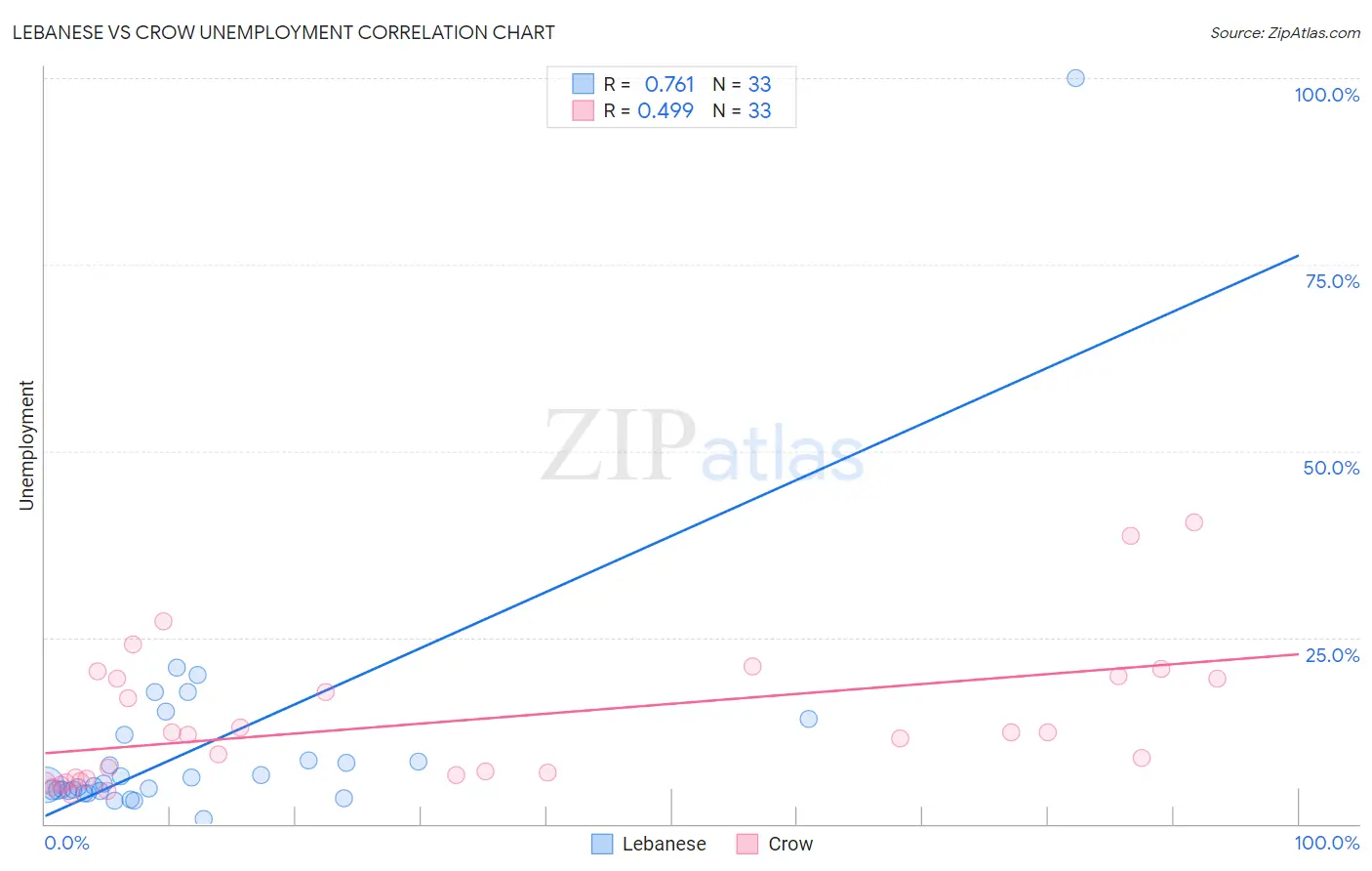 Lebanese vs Crow Unemployment