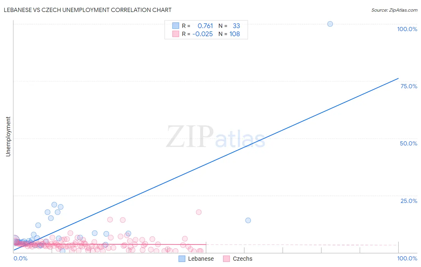 Lebanese vs Czech Unemployment