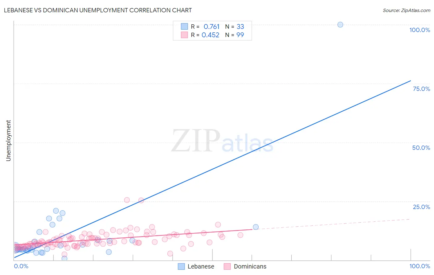 Lebanese vs Dominican Unemployment