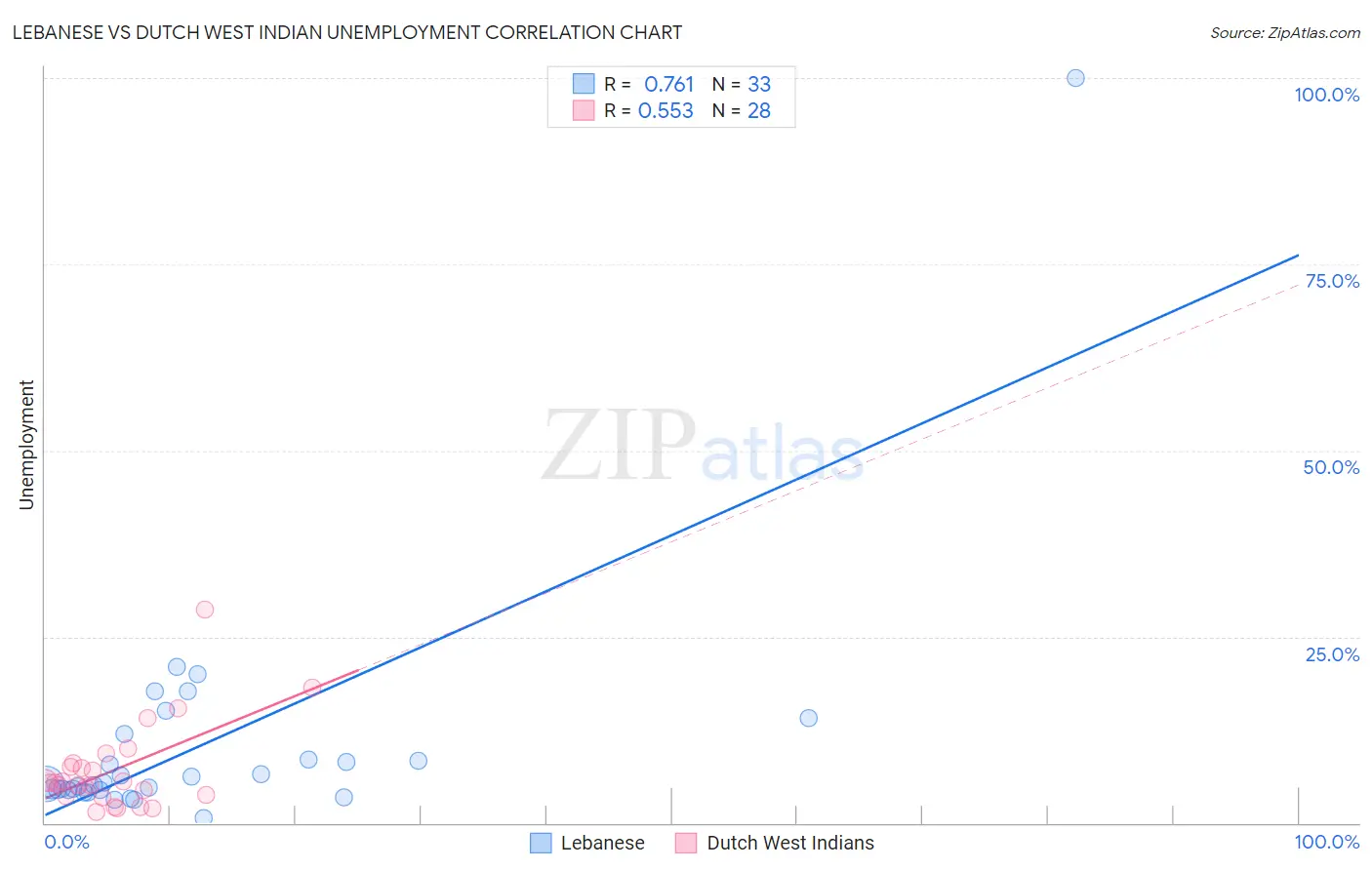 Lebanese vs Dutch West Indian Unemployment