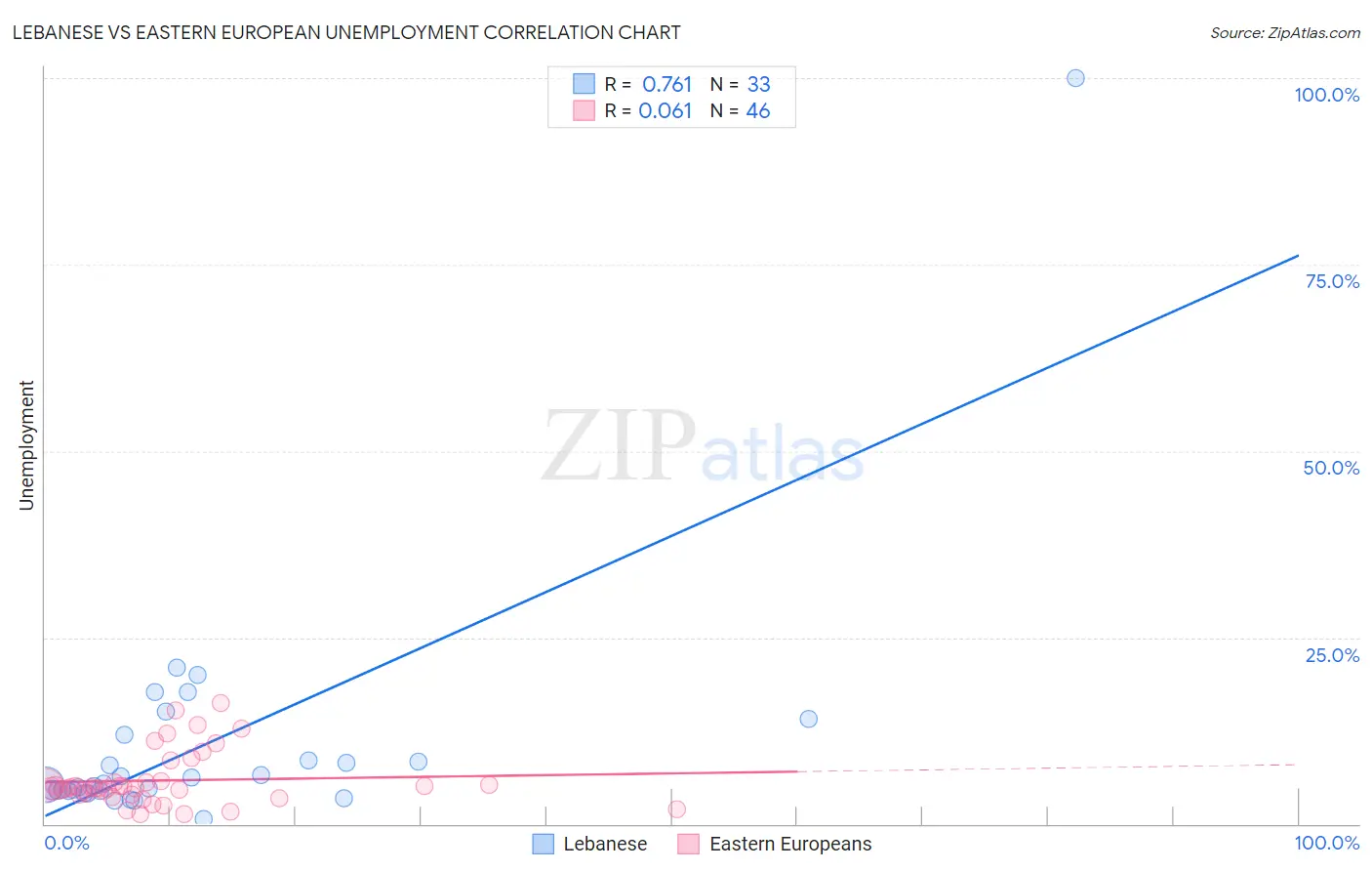 Lebanese vs Eastern European Unemployment