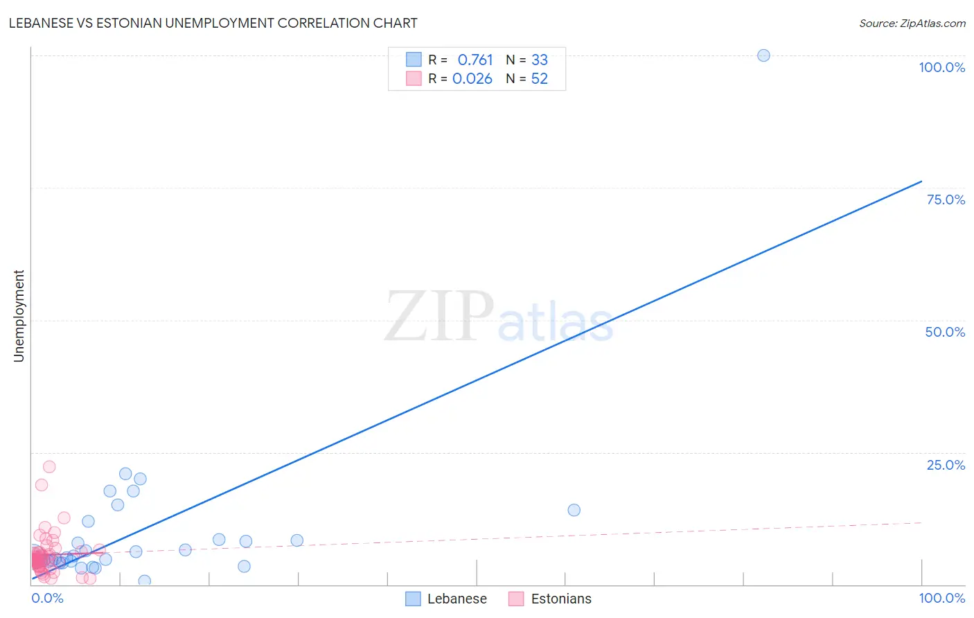 Lebanese vs Estonian Unemployment