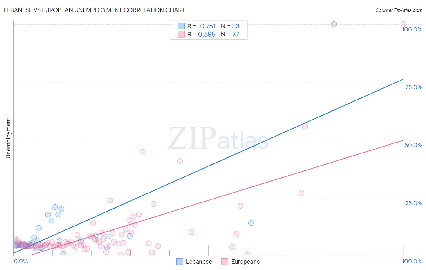 Lebanese vs European Unemployment