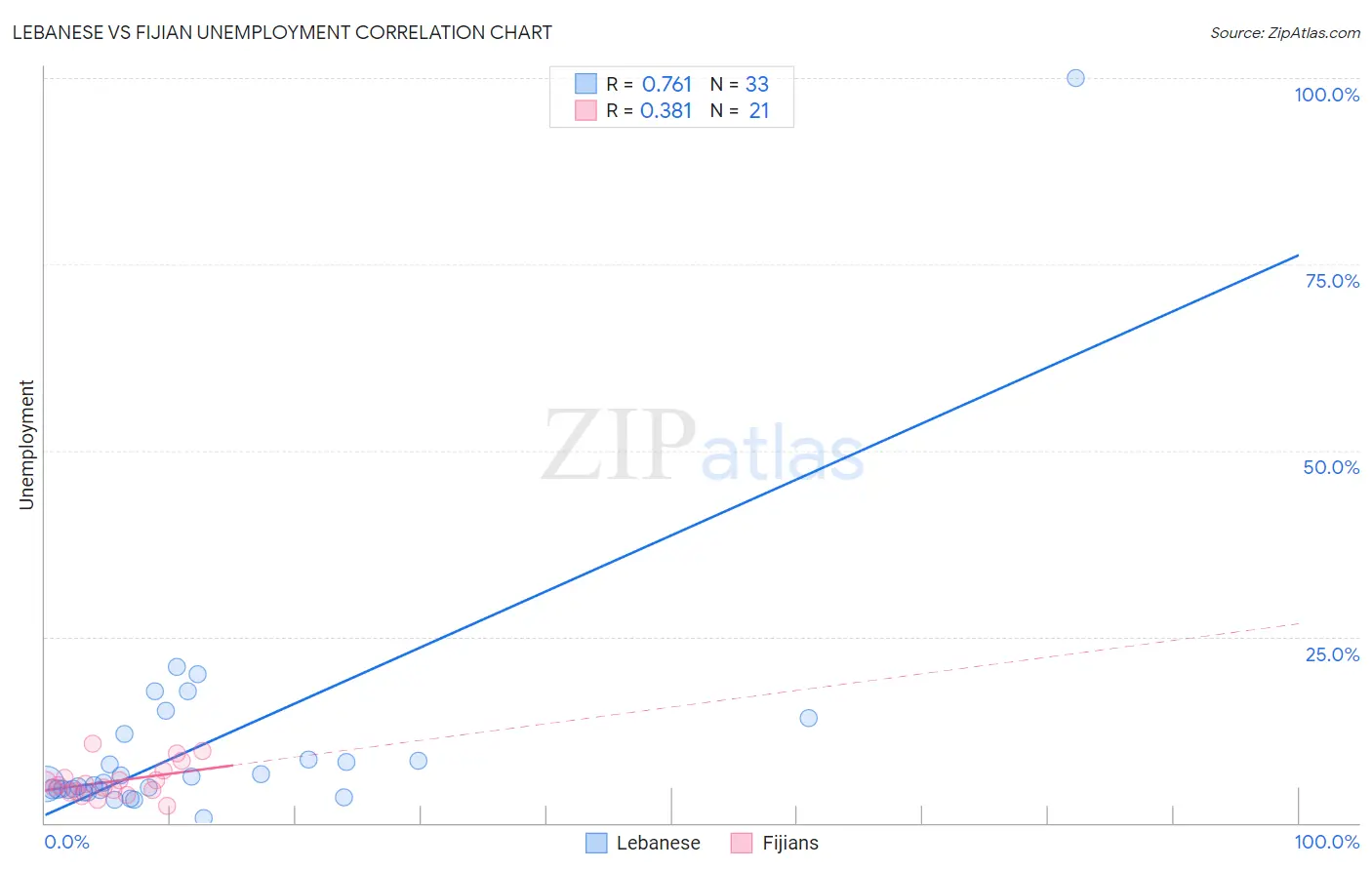 Lebanese vs Fijian Unemployment