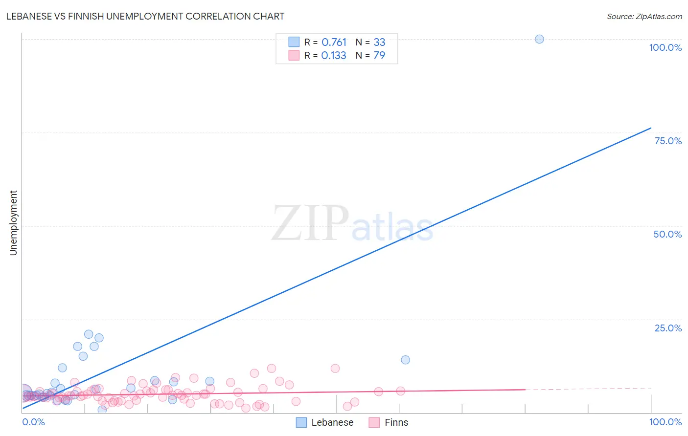 Lebanese vs Finnish Unemployment