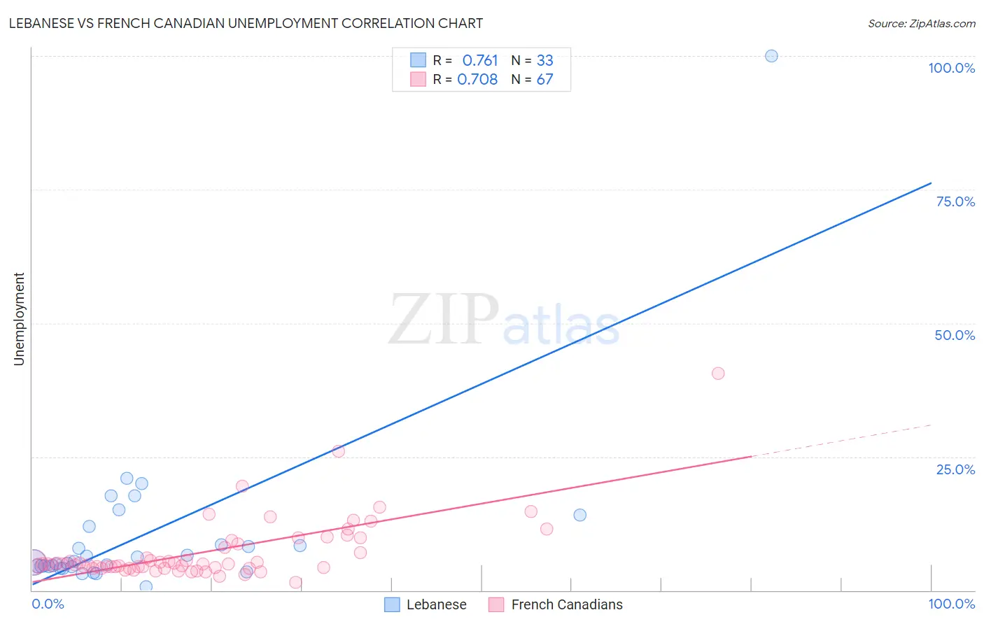 Lebanese vs French Canadian Unemployment