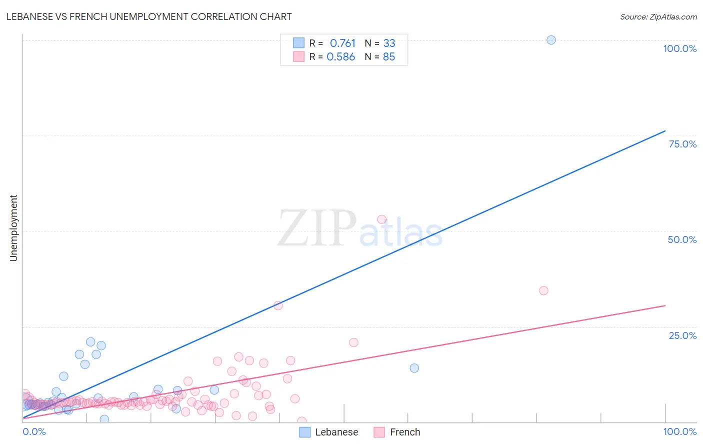 Lebanese vs French Unemployment