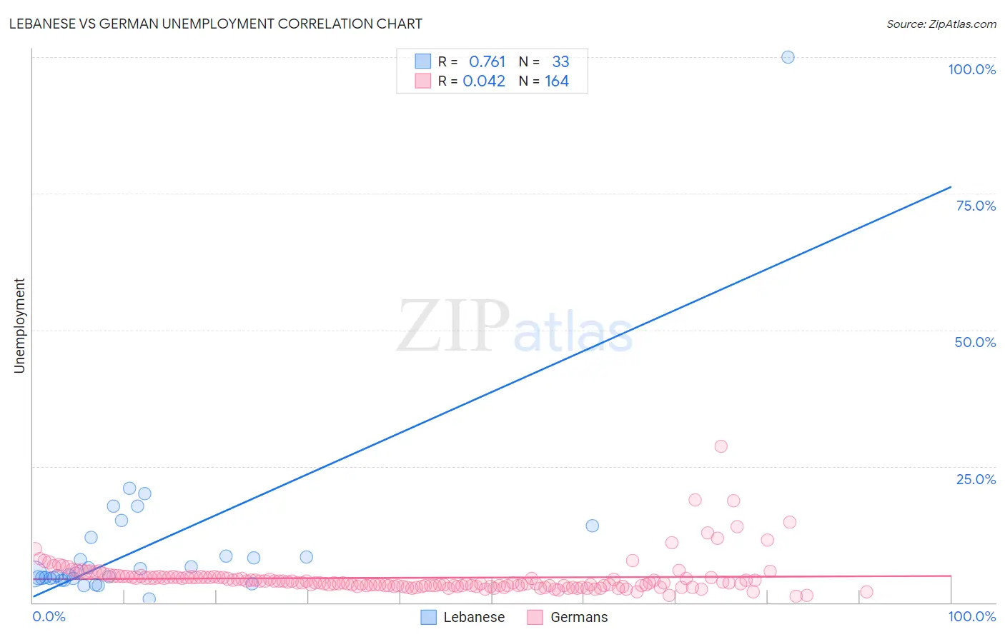 Lebanese vs German Unemployment