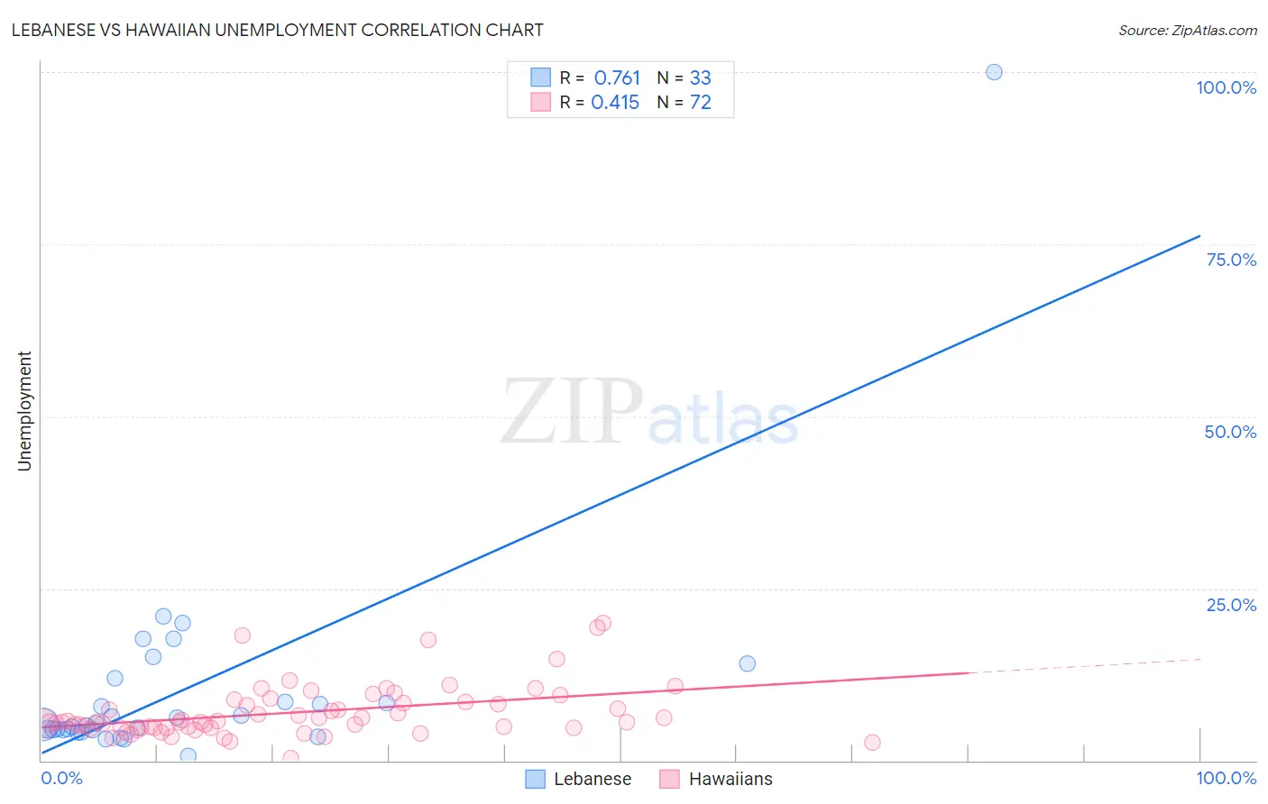 Lebanese vs Hawaiian Unemployment