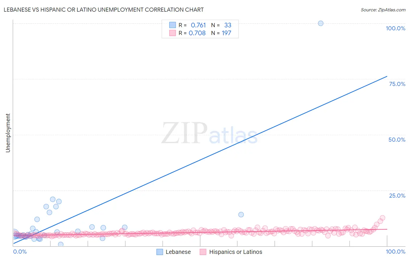 Lebanese vs Hispanic or Latino Unemployment