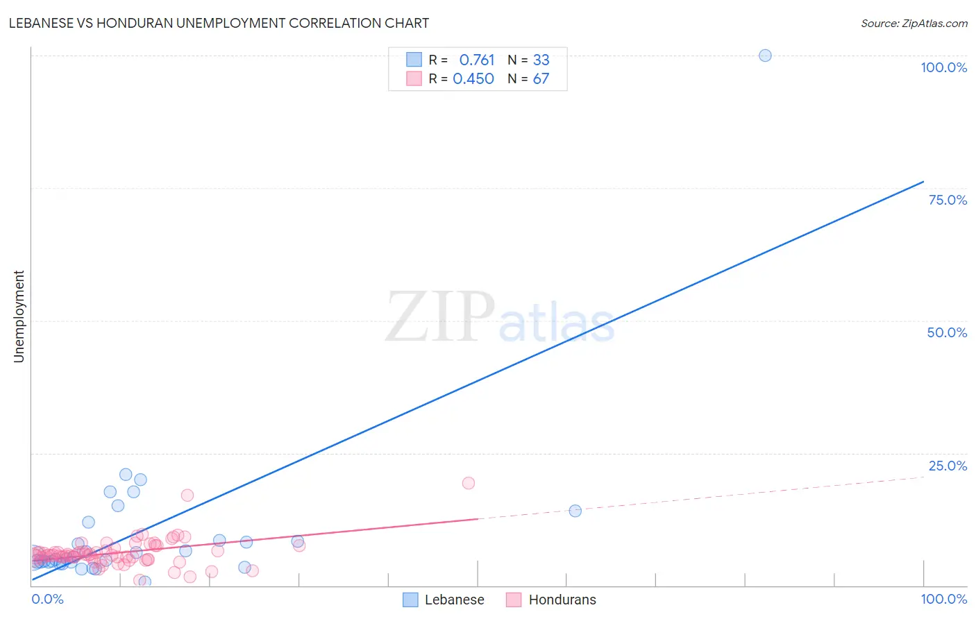 Lebanese vs Honduran Unemployment