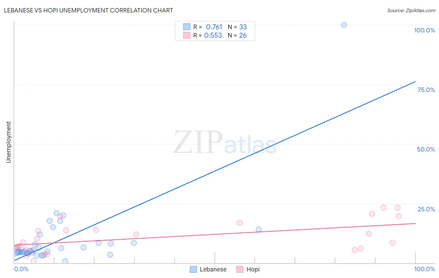 Lebanese vs Hopi Unemployment