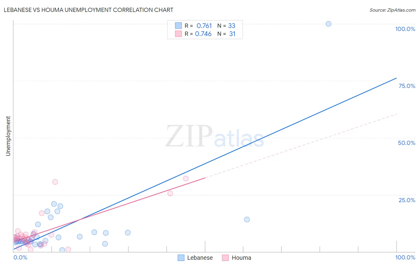 Lebanese vs Houma Unemployment