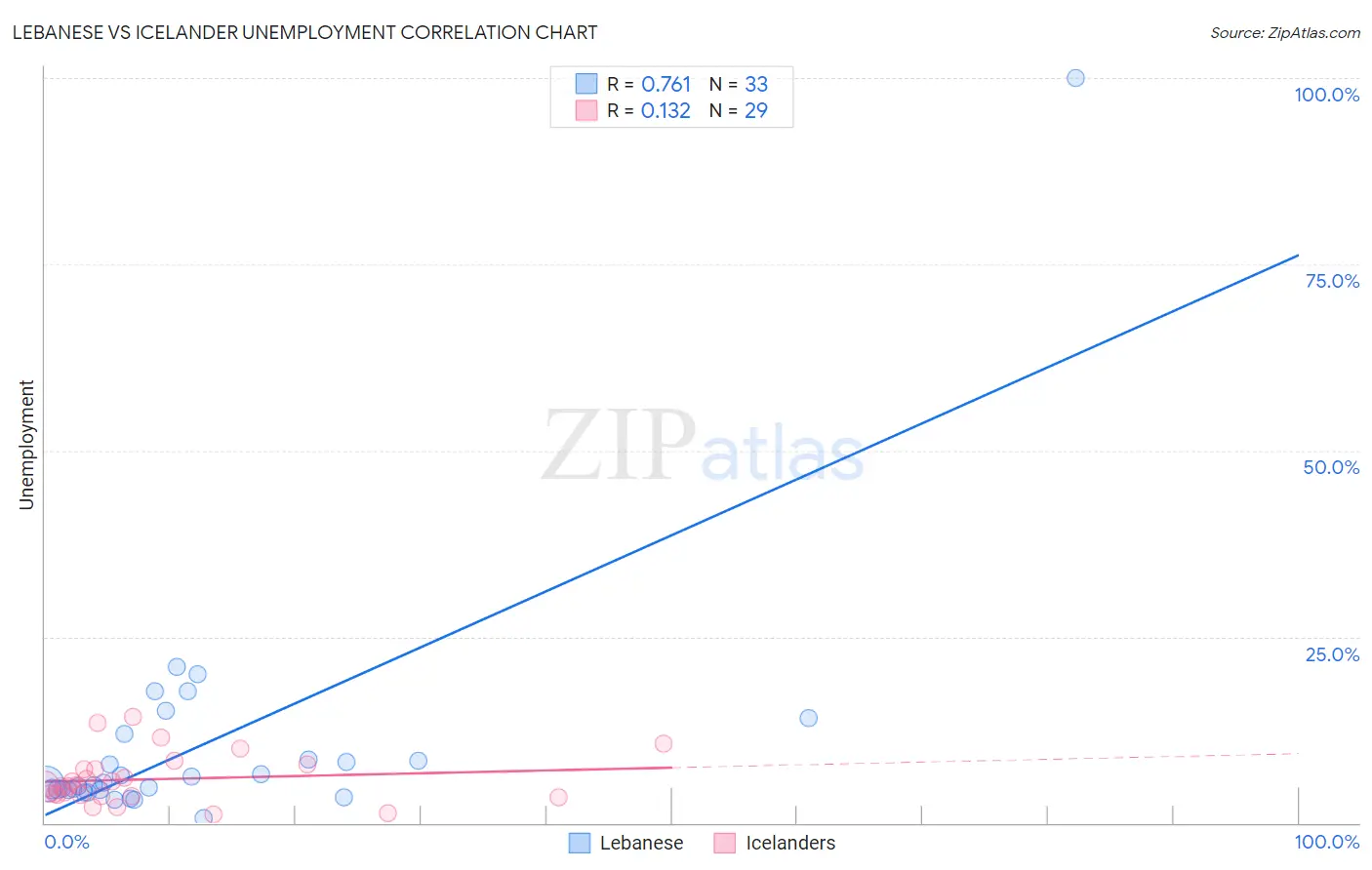 Lebanese vs Icelander Unemployment