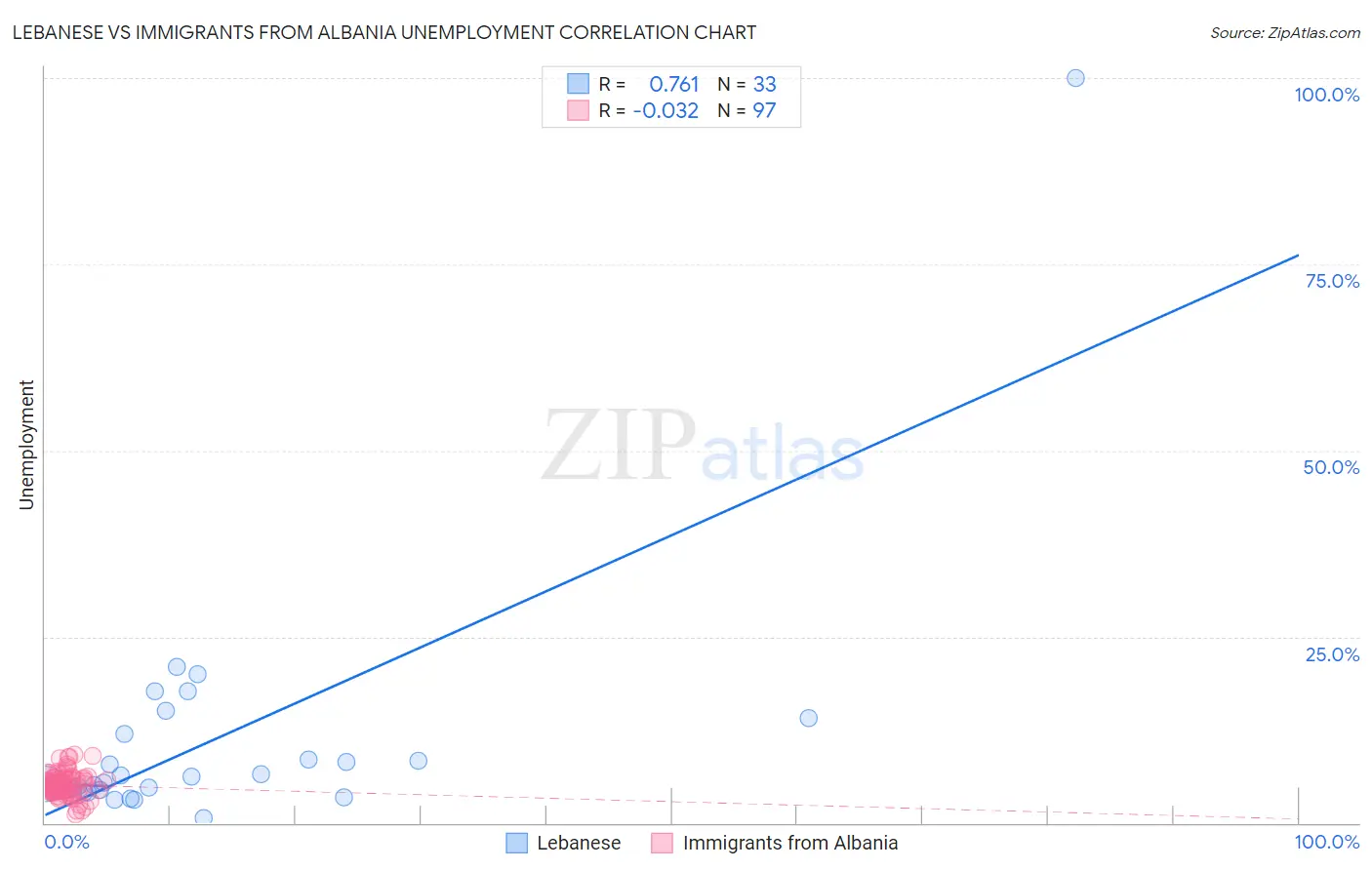 Lebanese vs Immigrants from Albania Unemployment