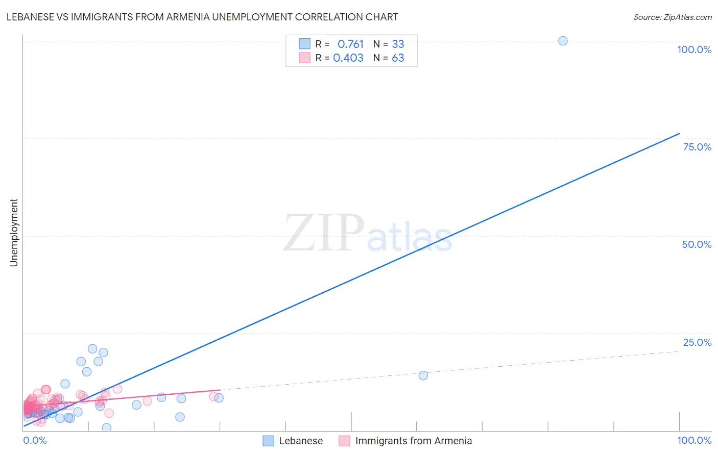 Lebanese vs Immigrants from Armenia Unemployment