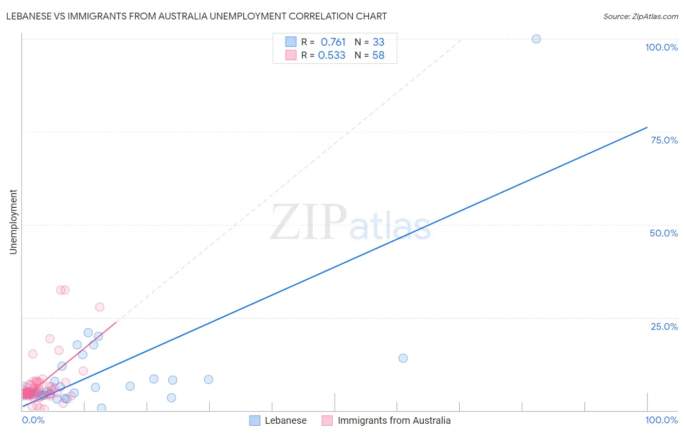 Lebanese vs Immigrants from Australia Unemployment