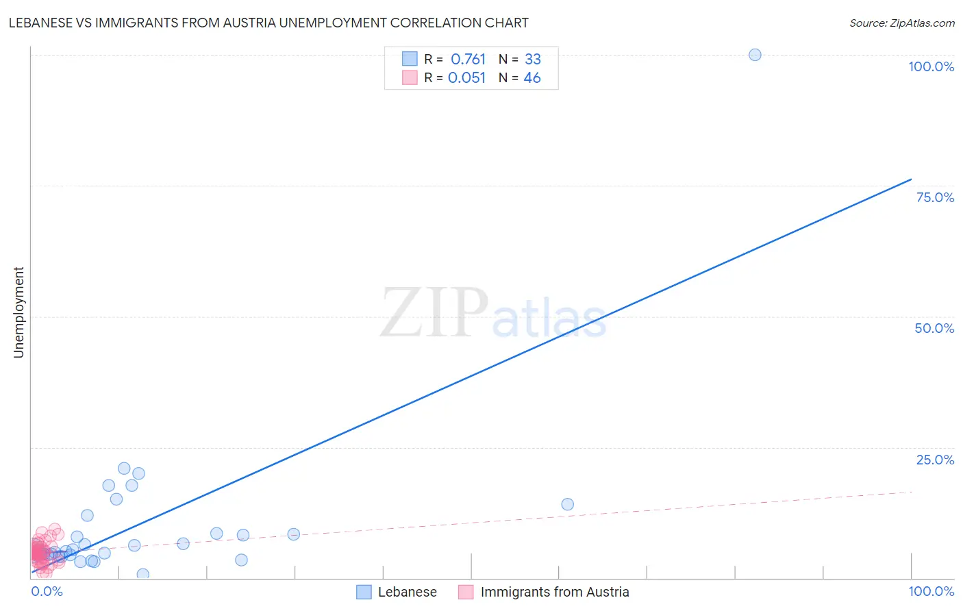 Lebanese vs Immigrants from Austria Unemployment