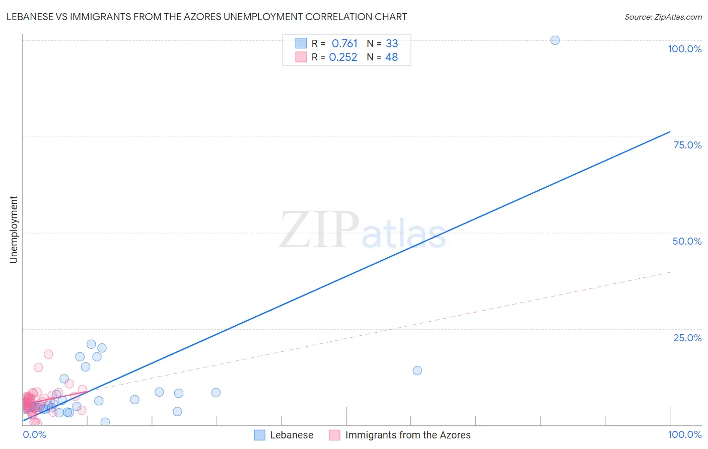 Lebanese vs Immigrants from the Azores Unemployment