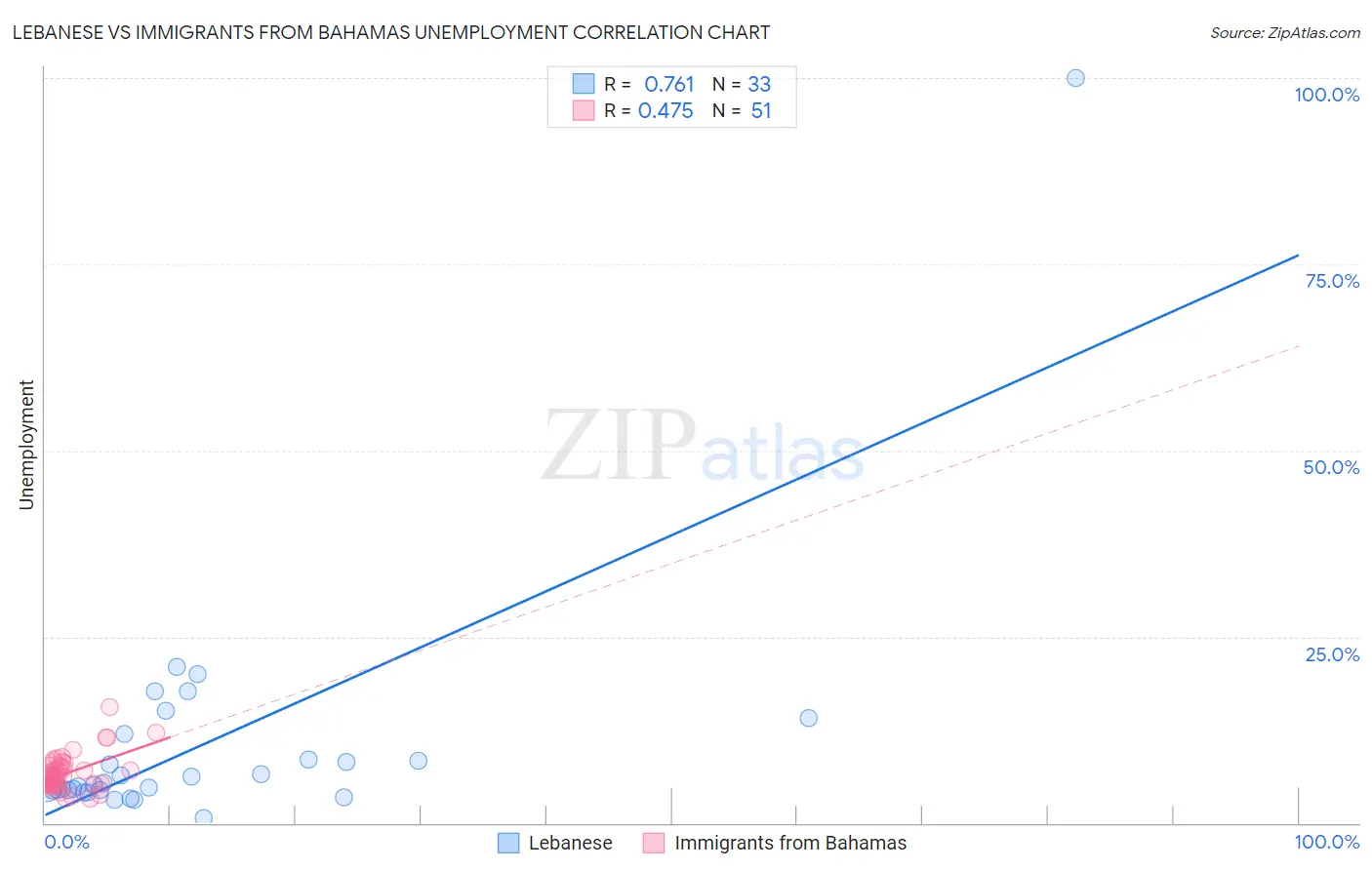 Lebanese vs Immigrants from Bahamas Unemployment