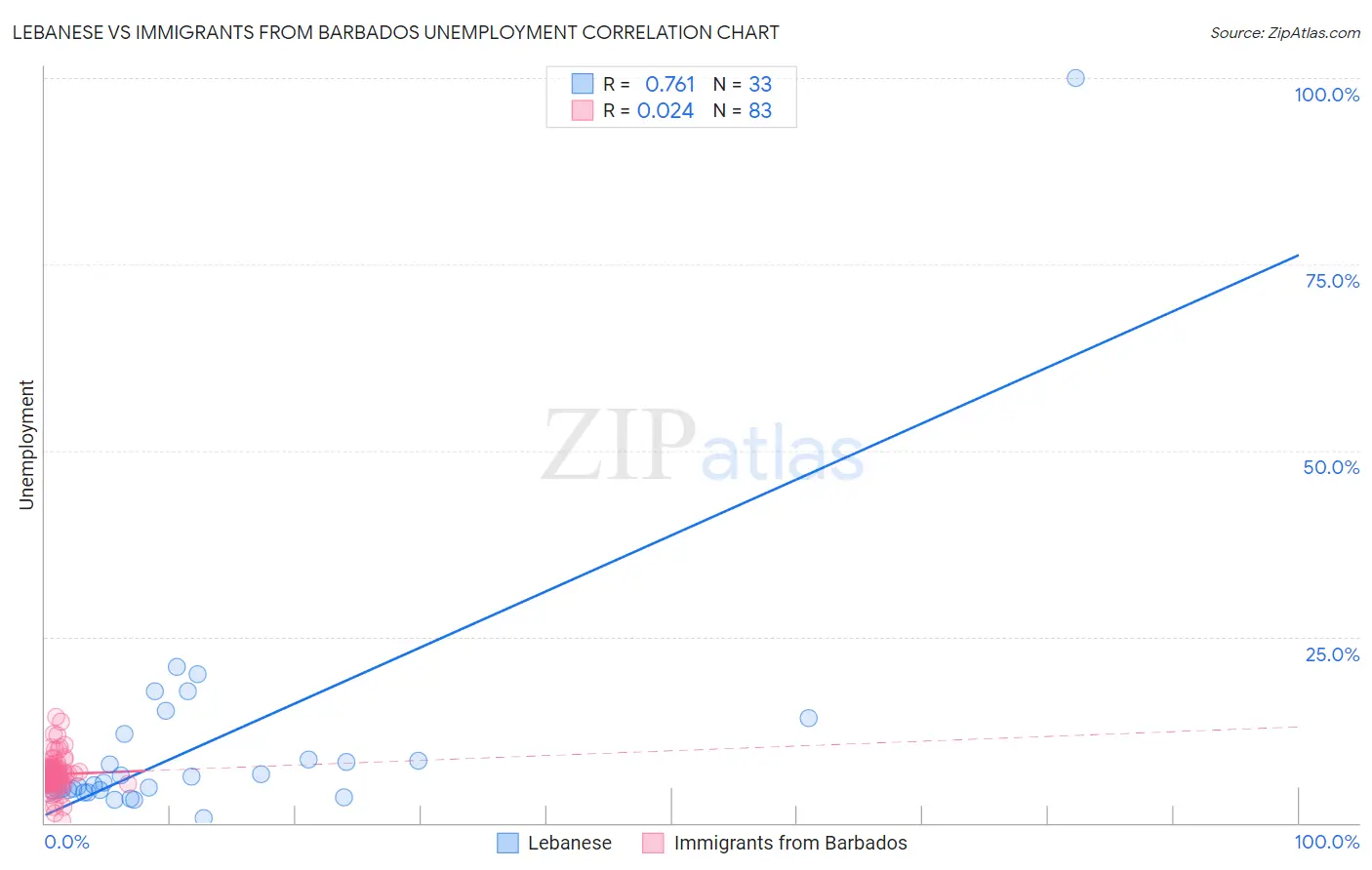 Lebanese vs Immigrants from Barbados Unemployment