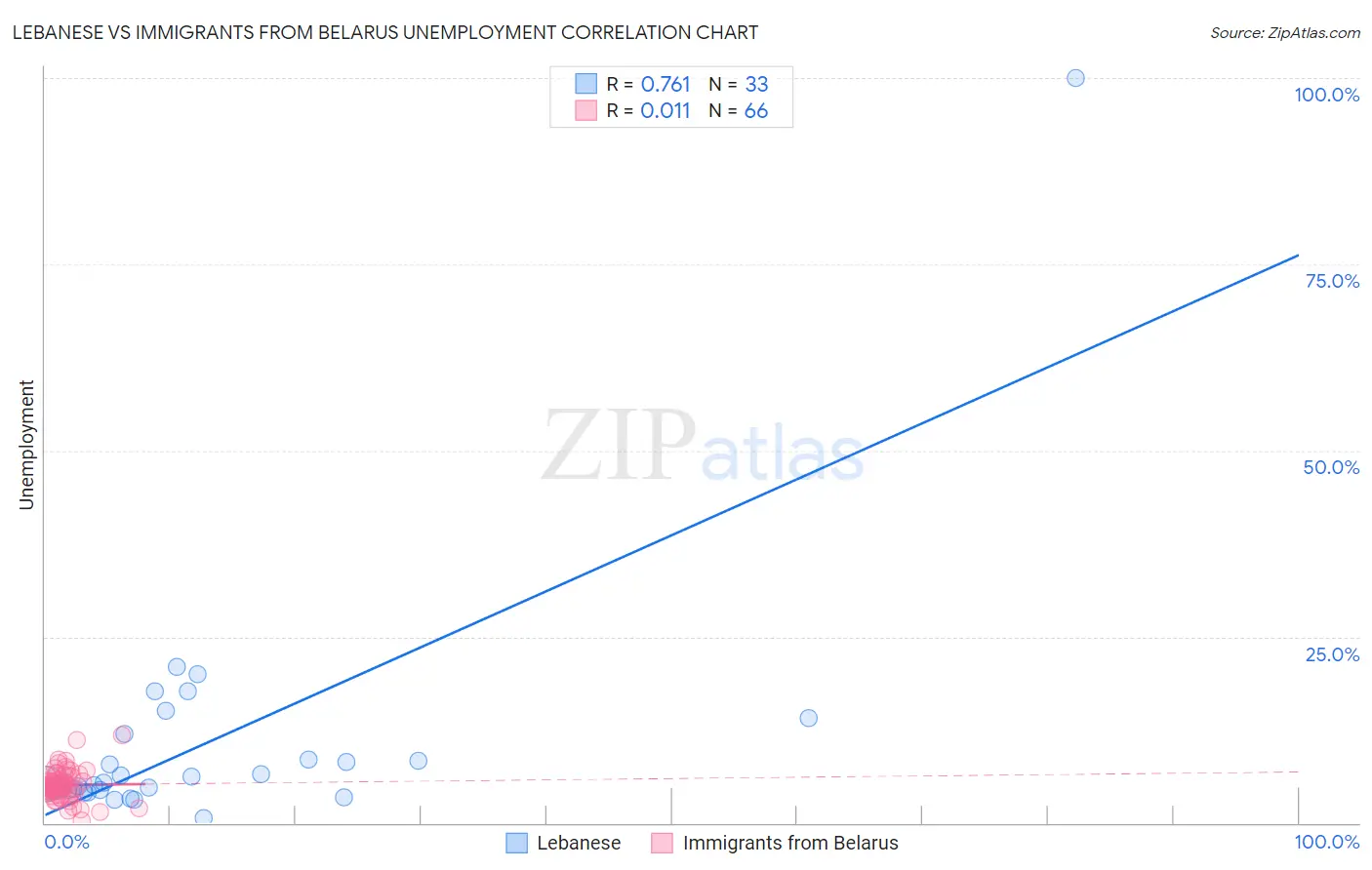 Lebanese vs Immigrants from Belarus Unemployment