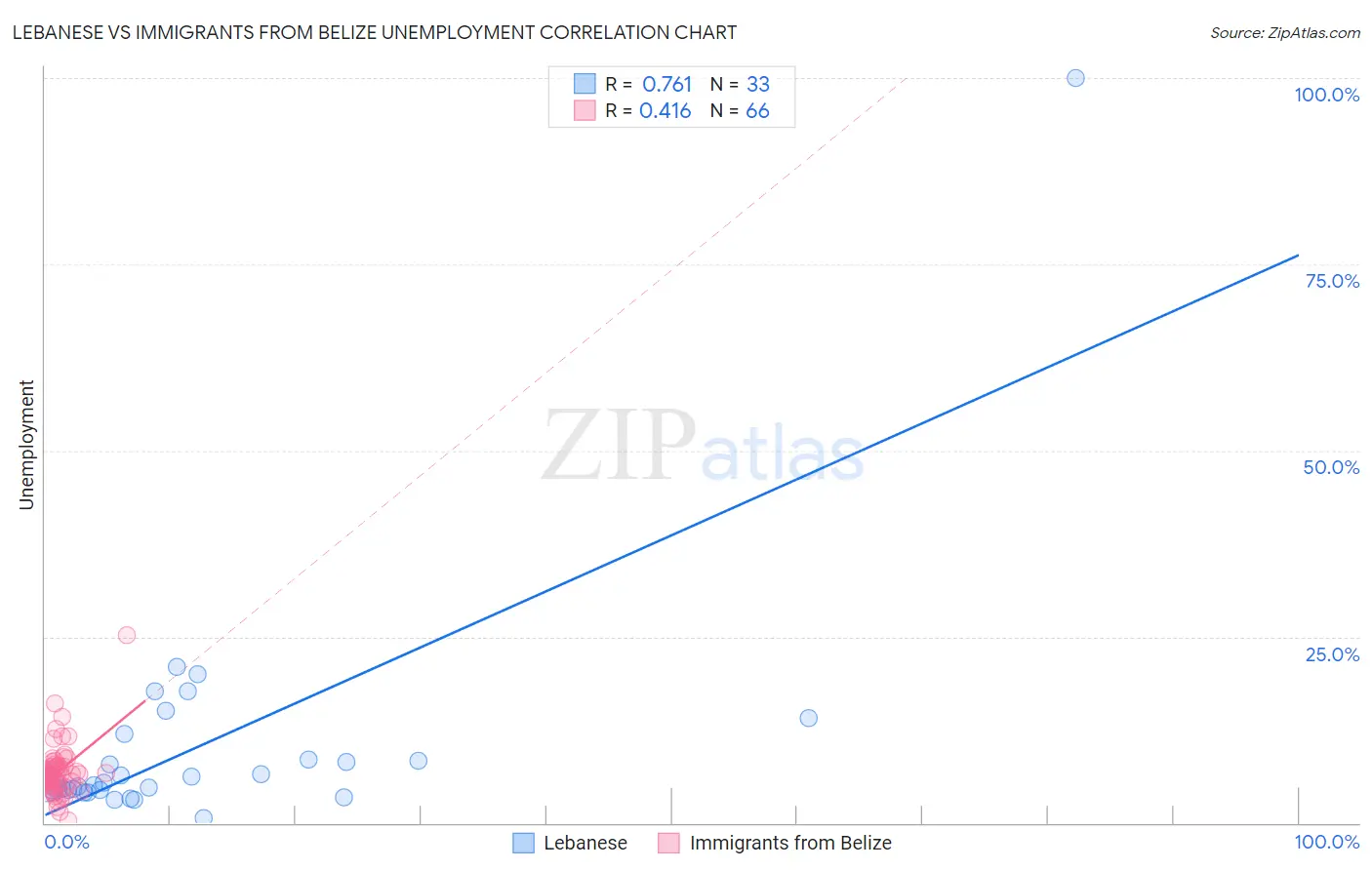 Lebanese vs Immigrants from Belize Unemployment