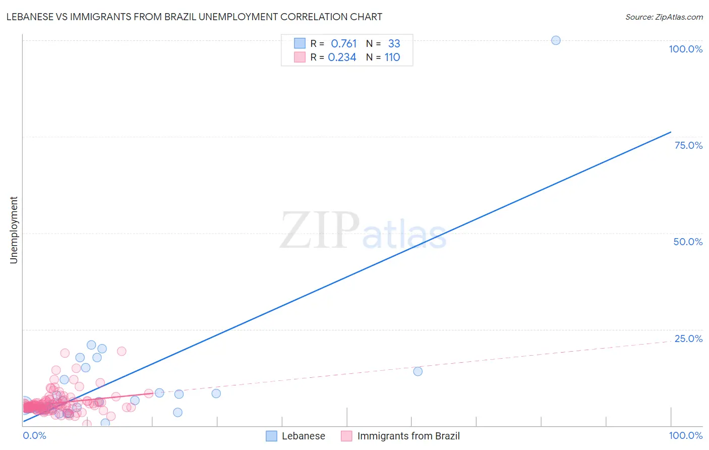 Lebanese vs Immigrants from Brazil Unemployment