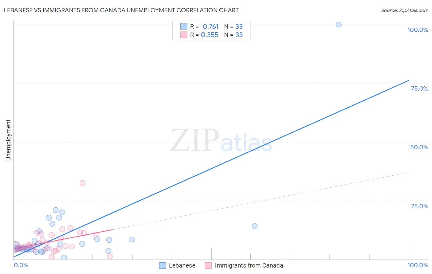 Lebanese vs Immigrants from Canada Unemployment