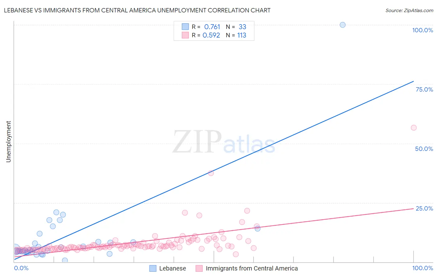 Lebanese vs Immigrants from Central America Unemployment