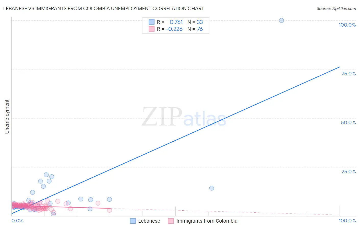 Lebanese vs Immigrants from Colombia Unemployment