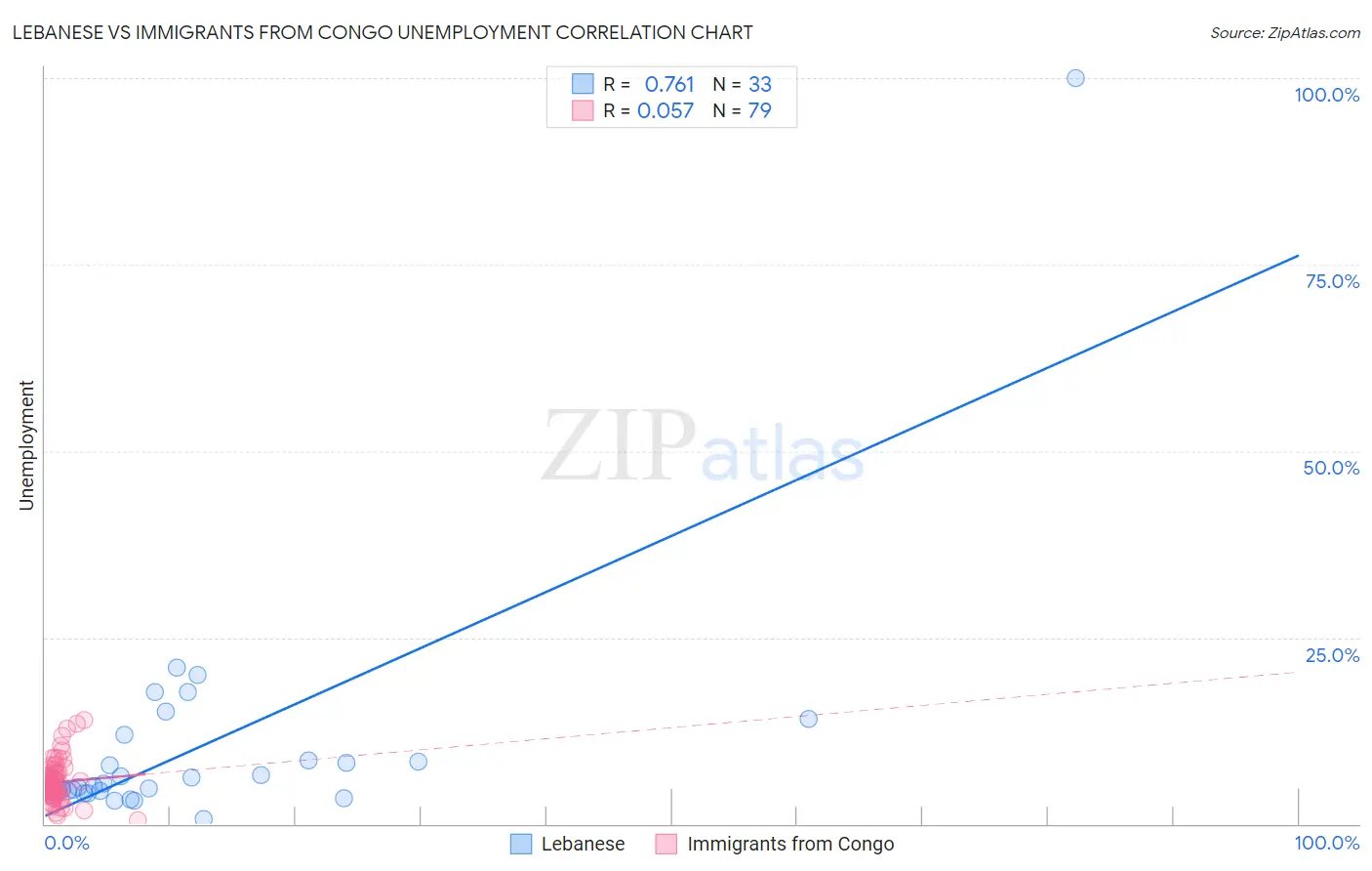 Lebanese vs Immigrants from Congo Unemployment