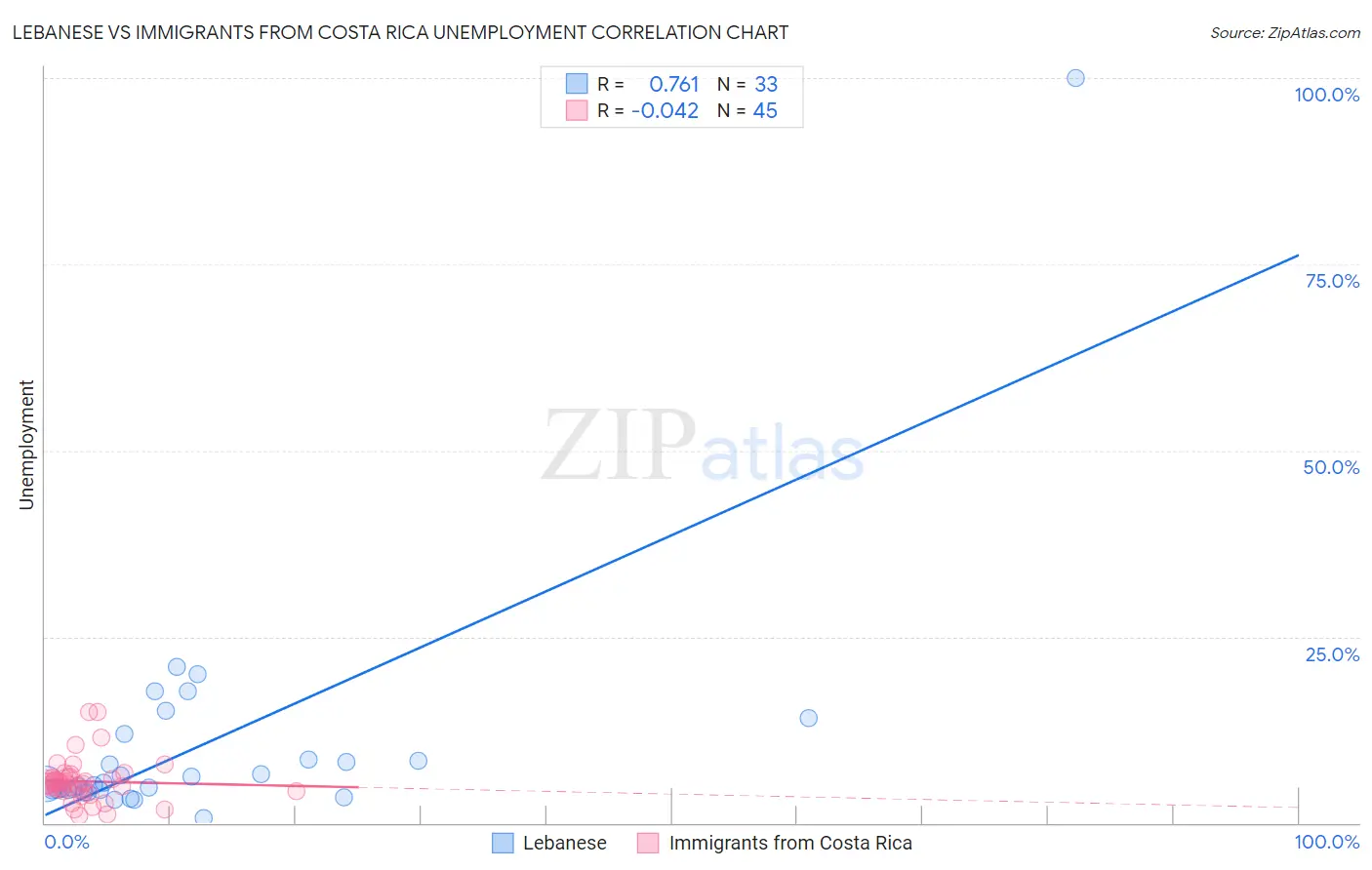 Lebanese vs Immigrants from Costa Rica Unemployment