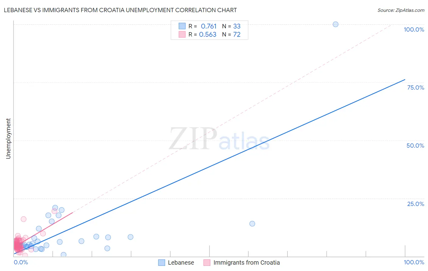 Lebanese vs Immigrants from Croatia Unemployment