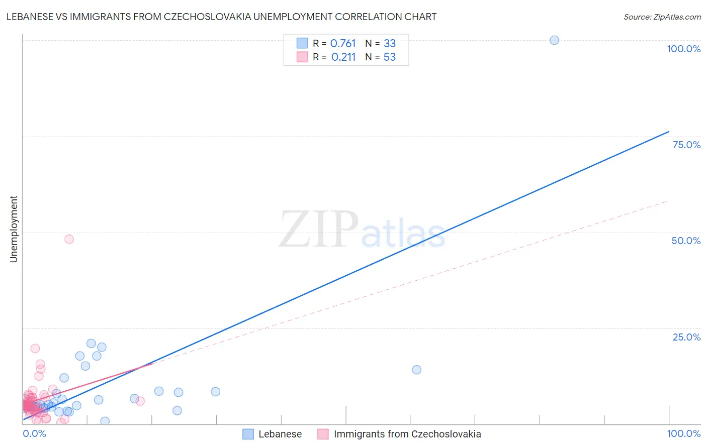 Lebanese vs Immigrants from Czechoslovakia Unemployment