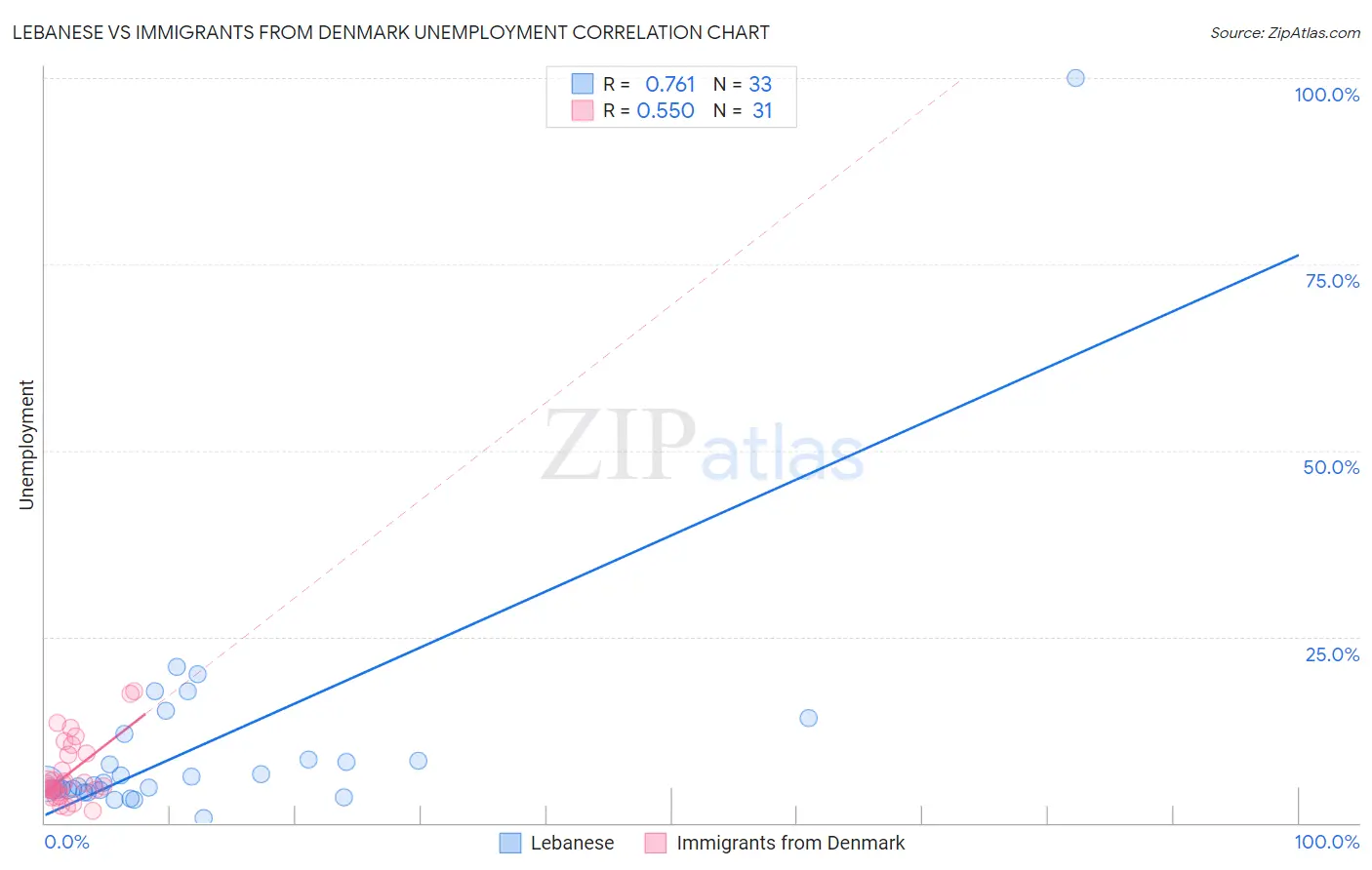 Lebanese vs Immigrants from Denmark Unemployment