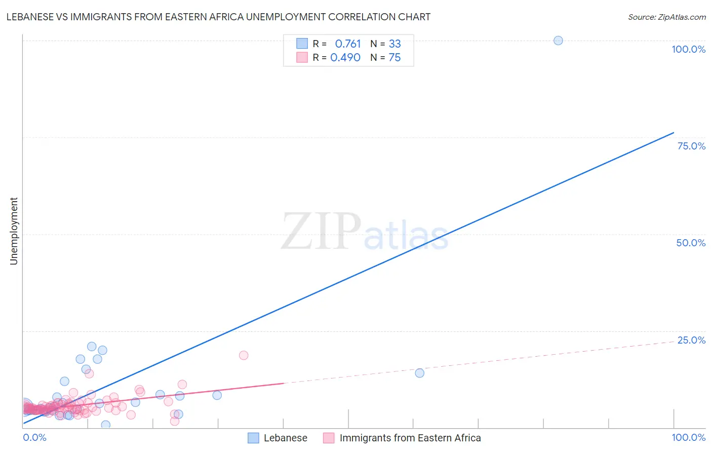 Lebanese vs Immigrants from Eastern Africa Unemployment