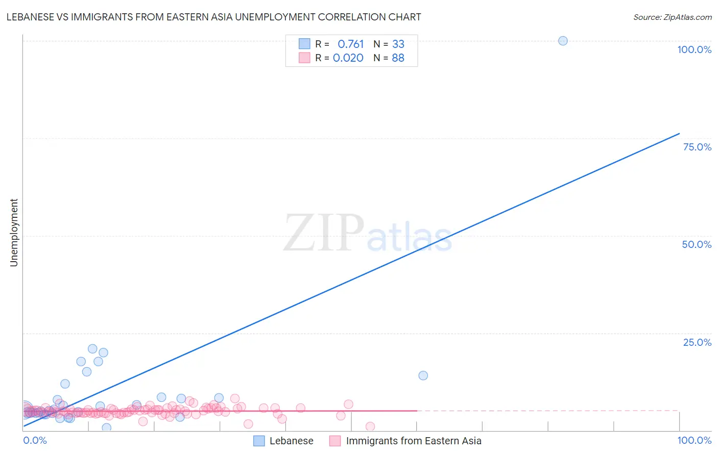 Lebanese vs Immigrants from Eastern Asia Unemployment