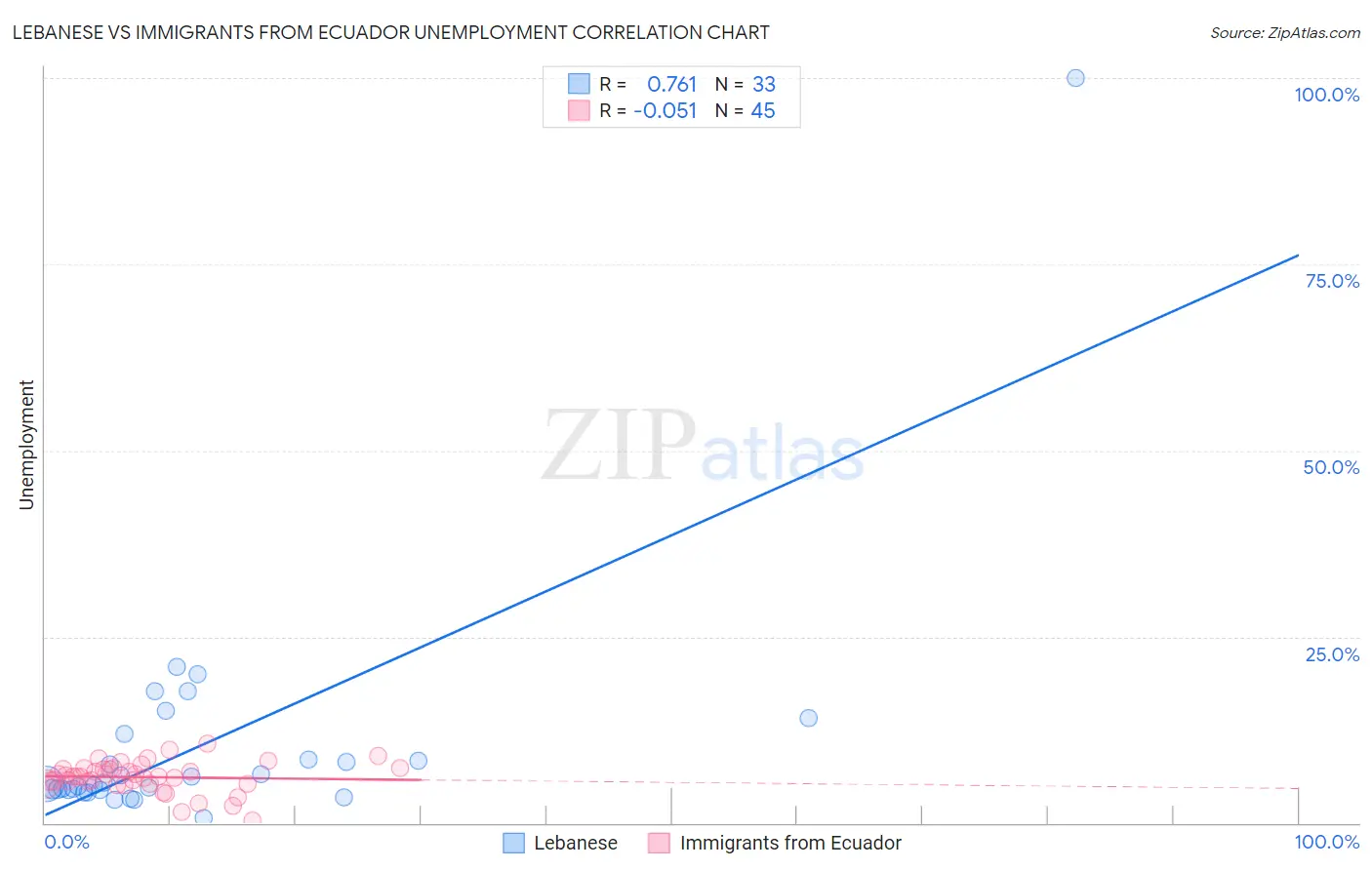 Lebanese vs Immigrants from Ecuador Unemployment