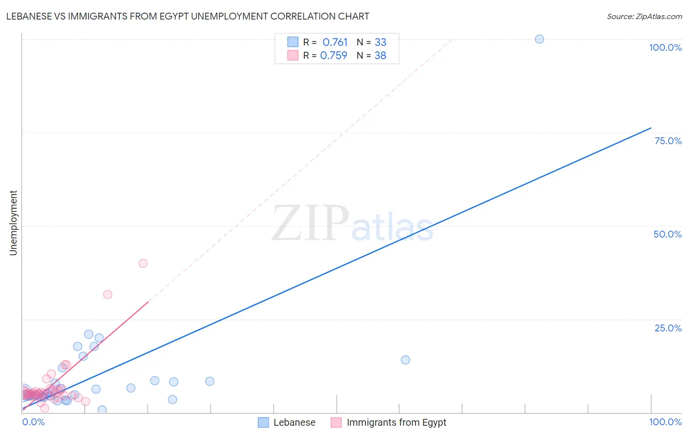 Lebanese vs Immigrants from Egypt Unemployment